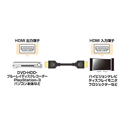 サンワサプライ HDMIケーブル ハイスピード 1m ブラック KM-HD20-10H