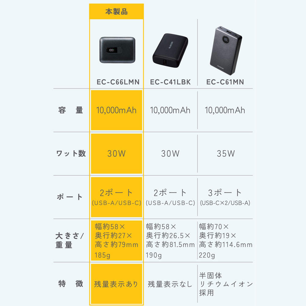 【送料弊社負担】エレコム モバイルバッテリー 10000mAh 30W Type-C 1ポート USB-A 1ポート PSE認証 EC-C66LMN【他商品と同時購入不可】